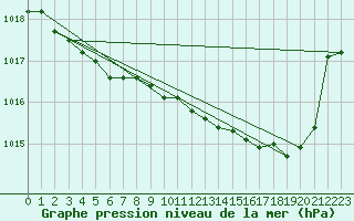 Courbe de la pression atmosphrique pour Quevaucamps (Be)