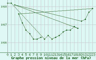Courbe de la pression atmosphrique pour Dieppe (76)