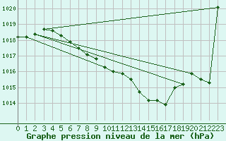 Courbe de la pression atmosphrique pour Deuselbach