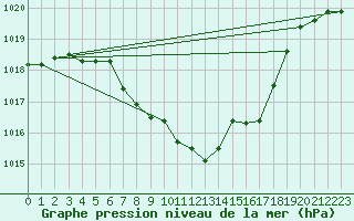 Courbe de la pression atmosphrique pour Koetschach / Mauthen