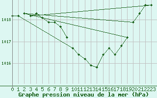 Courbe de la pression atmosphrique pour Plauen