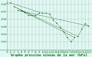 Courbe de la pression atmosphrique pour Engins (38)