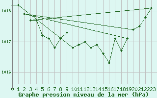 Courbe de la pression atmosphrique pour Cherbourg (50)