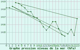 Courbe de la pression atmosphrique pour Lerida (Esp)