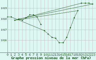 Courbe de la pression atmosphrique pour Villach