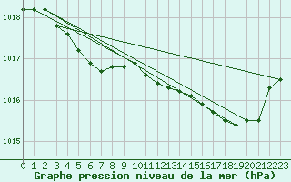 Courbe de la pression atmosphrique pour Bruxelles (Be)