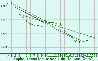 Courbe de la pression atmosphrique pour Saint-Brieuc (22)