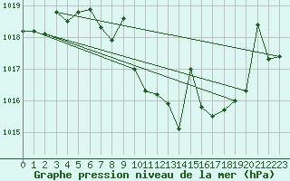 Courbe de la pression atmosphrique pour Manresa