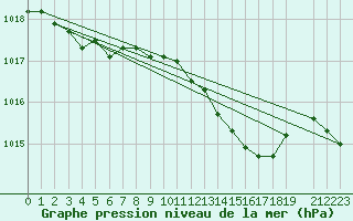 Courbe de la pression atmosphrique pour Saint Andrae I. L.