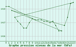 Courbe de la pression atmosphrique pour Angers-Marc (49)