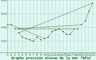 Courbe de la pression atmosphrique pour La Rochelle - Aerodrome (17)