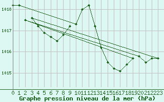 Courbe de la pression atmosphrique pour Istres (13)