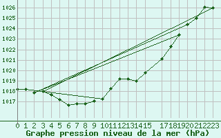 Courbe de la pression atmosphrique pour Mont-Rigi (Be)
