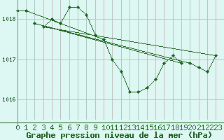 Courbe de la pression atmosphrique pour Gutenstein-Mariahilfberg