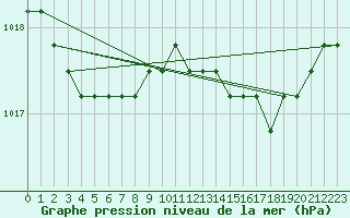 Courbe de la pression atmosphrique pour Boulaide (Lux)