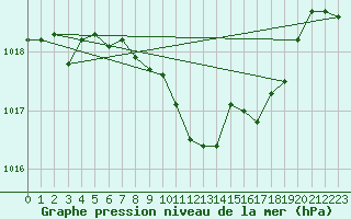 Courbe de la pression atmosphrique pour Praha-Libus