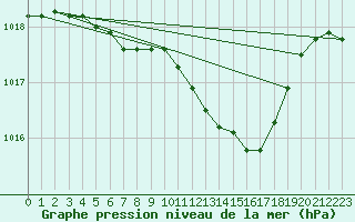 Courbe de la pression atmosphrique pour Murska Sobota