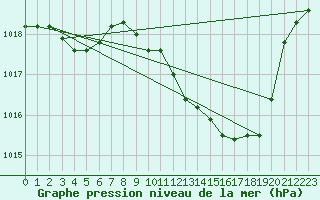 Courbe de la pression atmosphrique pour Deuselbach