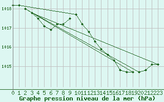 Courbe de la pression atmosphrique pour Ste (34)