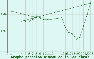 Courbe de la pression atmosphrique pour Saint-Haon (43)