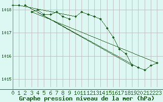 Courbe de la pression atmosphrique pour Izegem (Be)