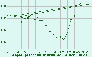 Courbe de la pression atmosphrique pour Nyon-Changins (Sw)