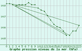 Courbe de la pression atmosphrique pour Leucate (11)