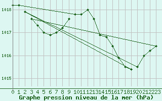 Courbe de la pression atmosphrique pour Saint-Nazaire (44)
