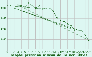Courbe de la pression atmosphrique pour Woluwe-Saint-Pierre (Be)
