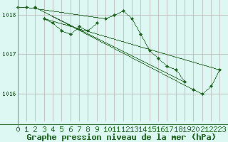 Courbe de la pression atmosphrique pour Saint-Brieuc (22)