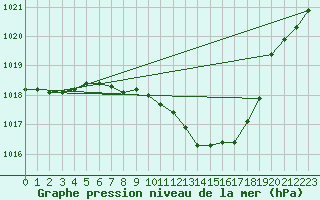 Courbe de la pression atmosphrique pour Zalau