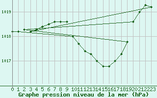 Courbe de la pression atmosphrique pour Dourbes (Be)