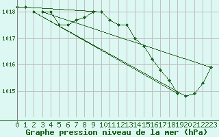 Courbe de la pression atmosphrique pour Guidel (56)