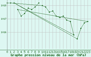 Courbe de la pression atmosphrique pour Beaucroissant (38)