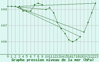 Courbe de la pression atmosphrique pour Narbonne-Ouest (11)