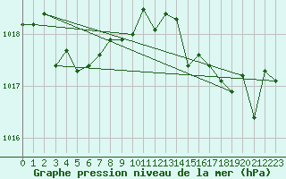 Courbe de la pression atmosphrique pour Cap Corse (2B)