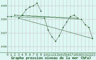 Courbe de la pression atmosphrique pour Saint Wolfgang