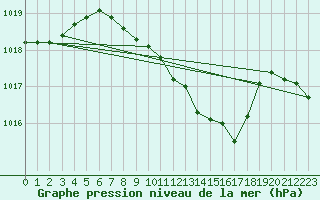 Courbe de la pression atmosphrique pour Kempten