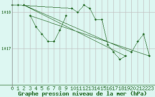 Courbe de la pression atmosphrique pour Saint-Vran (05)