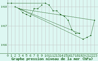 Courbe de la pression atmosphrique pour Saint-Mdard-d