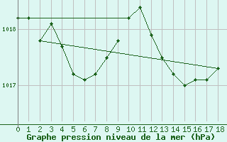 Courbe de la pression atmosphrique pour Priay (01)