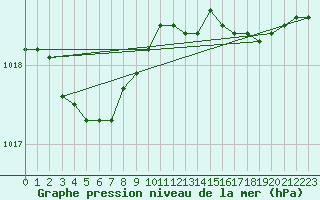 Courbe de la pression atmosphrique pour La Rochelle - Aerodrome (17)