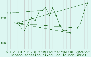 Courbe de la pression atmosphrique pour Engins (38)