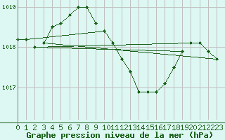 Courbe de la pression atmosphrique pour Liepaja