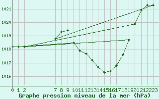 Courbe de la pression atmosphrique pour Viseu