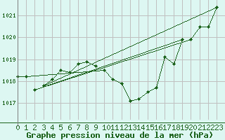 Courbe de la pression atmosphrique pour Aadorf / Tnikon