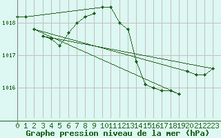 Courbe de la pression atmosphrique pour Gibraltar (UK)