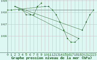 Courbe de la pression atmosphrique pour Agde (34)