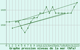 Courbe de la pression atmosphrique pour Fains-Veel (55)