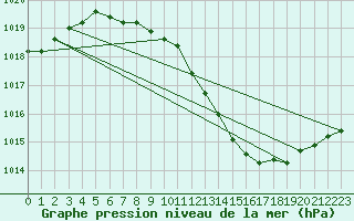 Courbe de la pression atmosphrique pour Pully-Lausanne (Sw)